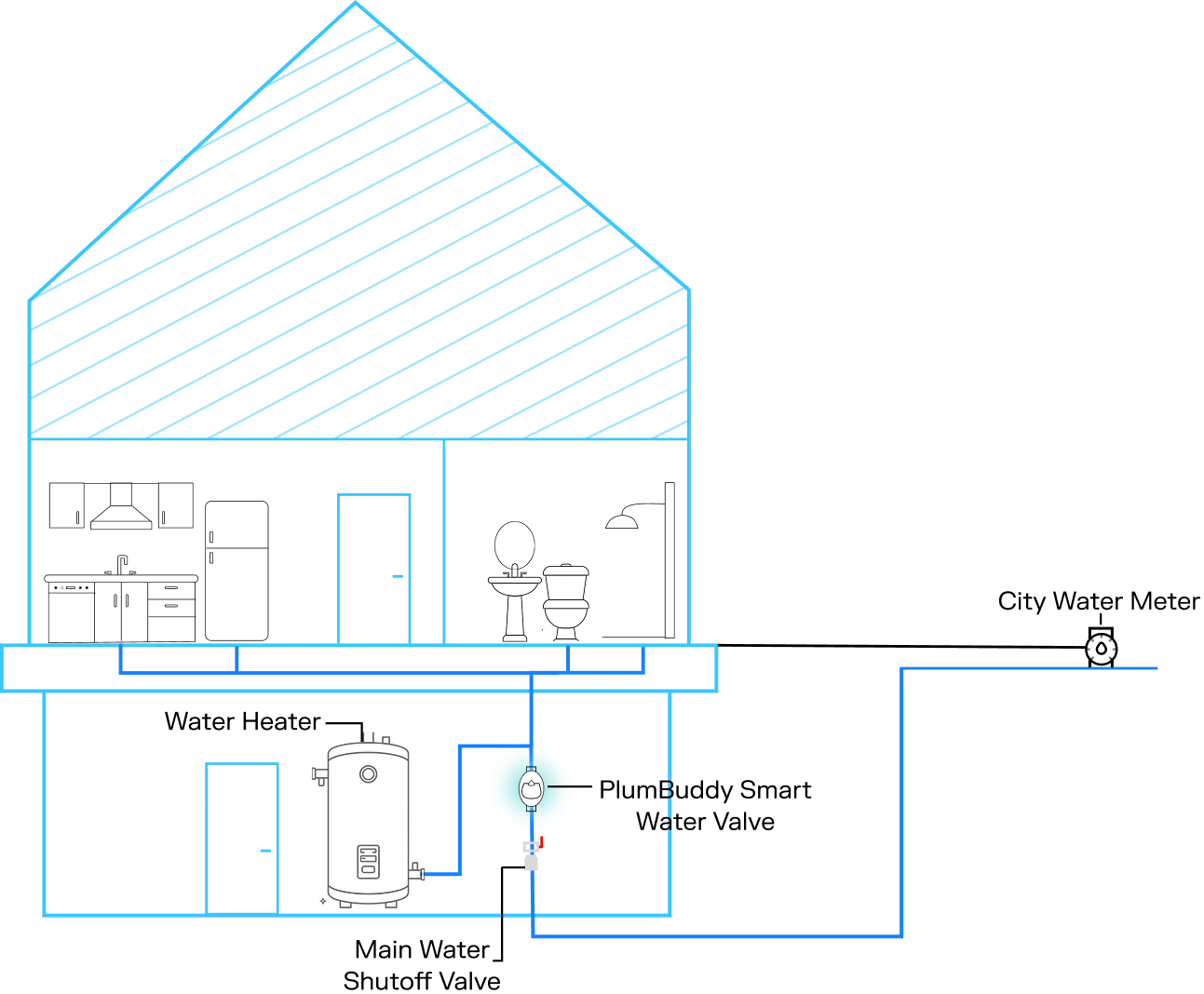 Where to install the PlumBuddy Smart Valve — after the main shutoff, before the water heater
