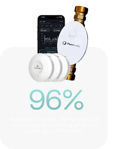 96% decrease in water claims events is correlated to installing an in-line water shut-off system, shown with the PlumBuddy valve, sensors, and mobile app