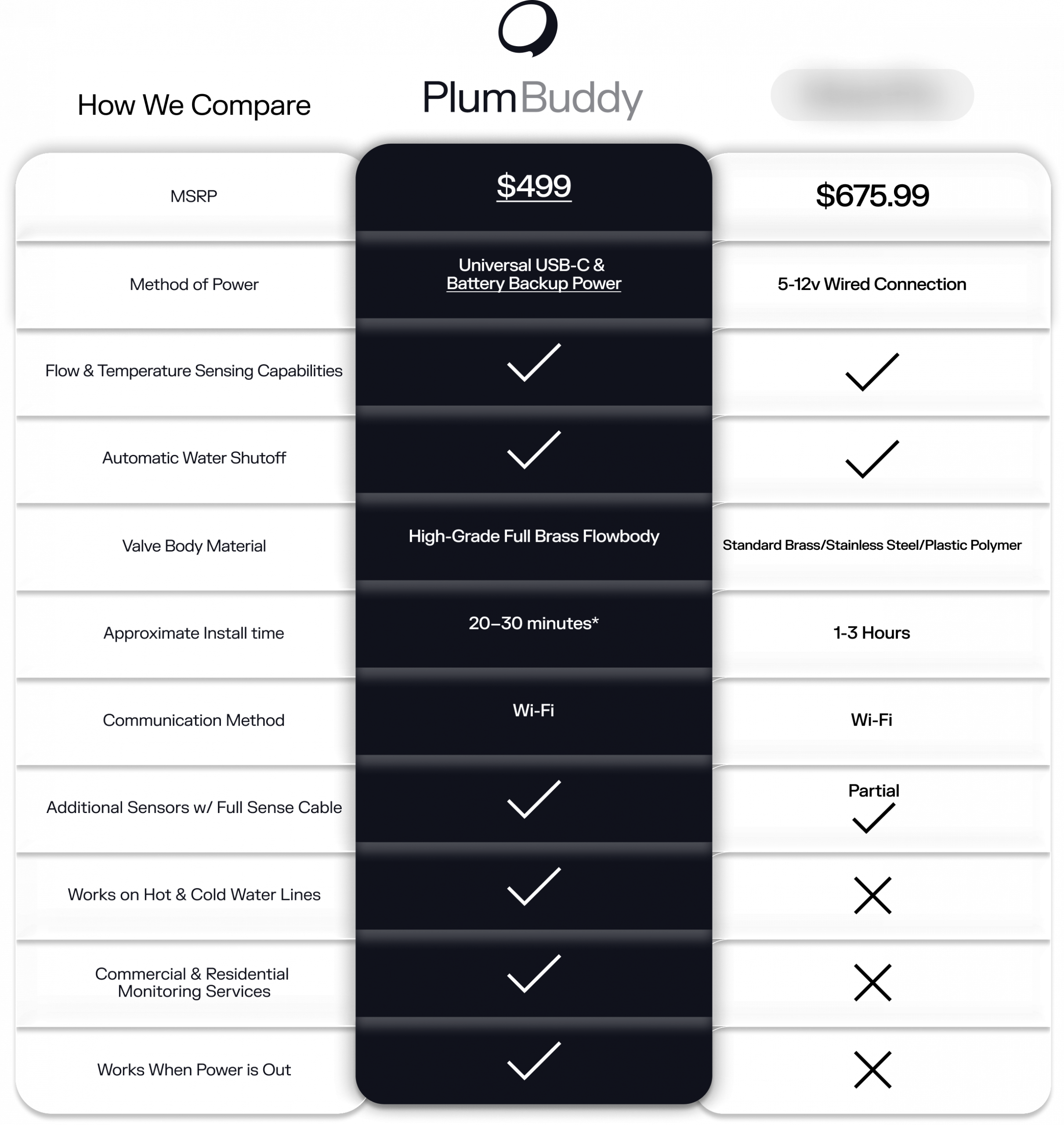 PlumBuddy smart water shut-off valve comparison chart showing USB-C battery backup power, full brass flow body, Wi-Fi control, and automatic shutoff vs competitor